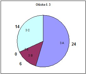 Graf k otázce č. 3