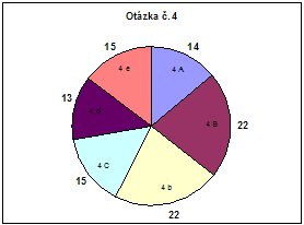 Graf k otázce č. 4