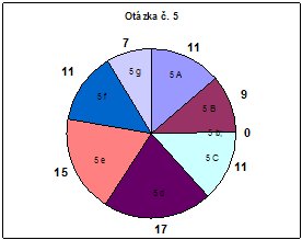 Graf k otázce č. 5