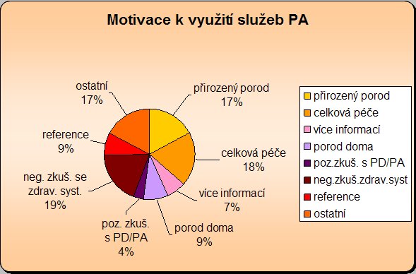 Motivace