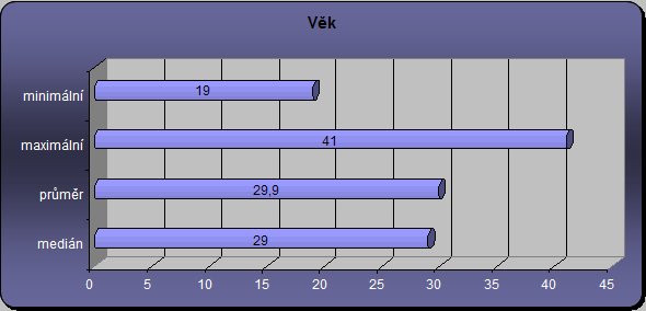 Věk